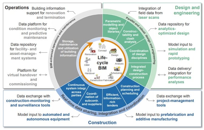 Applications of BIM along the E&C Value Chain