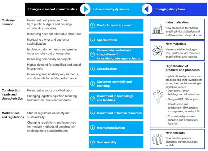 Changing characteristics and emerging disruptions will drive change in the industry and transform ways of working