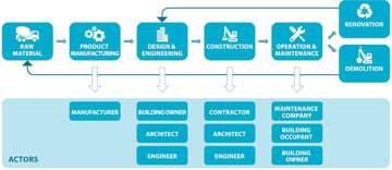 Sustainable Innovation in the Construction Value Chain