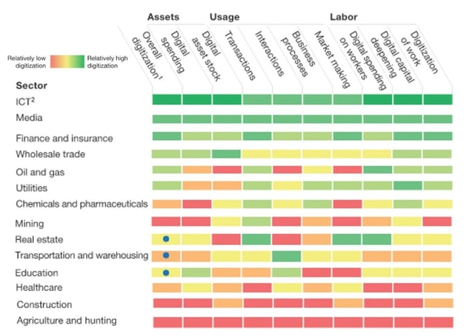 McKinsey Global Institute Industry; digitalization index; 2015 